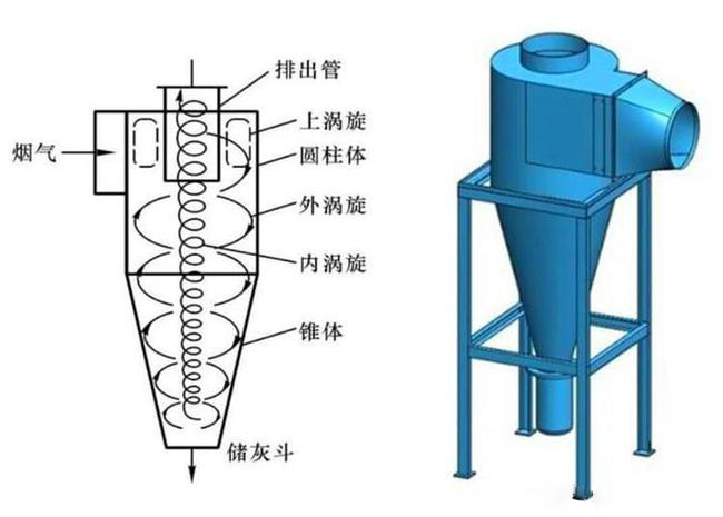 什么是旋風(fēng)除塵器？旋風(fēng)除塵器是怎樣工作的？